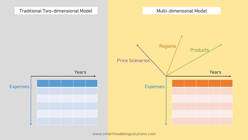 Quantrix multidimensional modelling