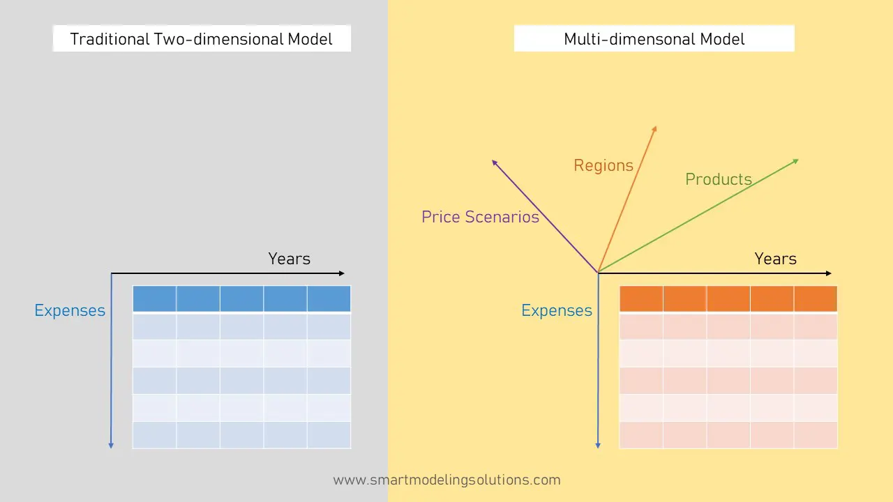 Fig 6. With a complex models efficiency gains increase exponentially