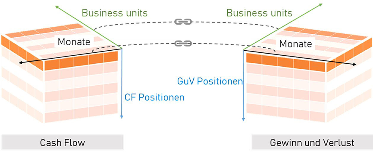 Fig 2. Linked structure in multidimensional model