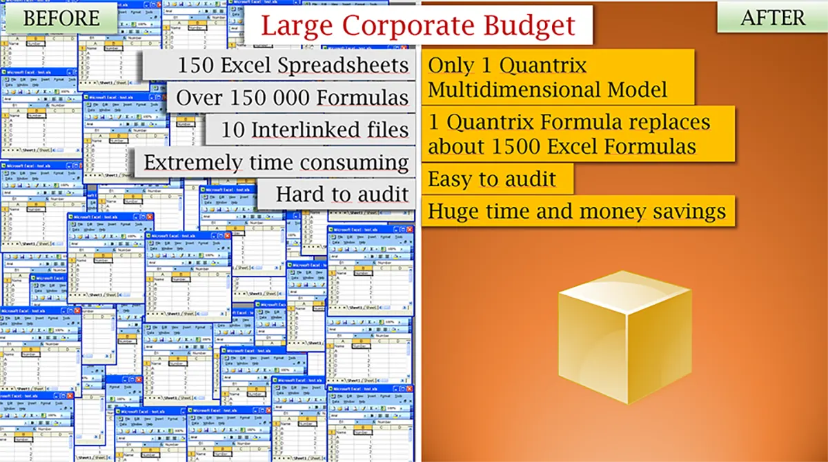 Fig 5. Real example of implementation of multidimensional modelling for corporate budget of a large concrete producer with 60 plants across the country.